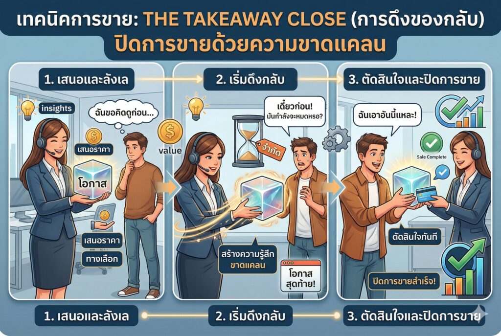 เทคนิคการขาย, ปิดการขาย, The Takeaway Close, จิตวิทยาการขาย, เพิ่มยอดขาย