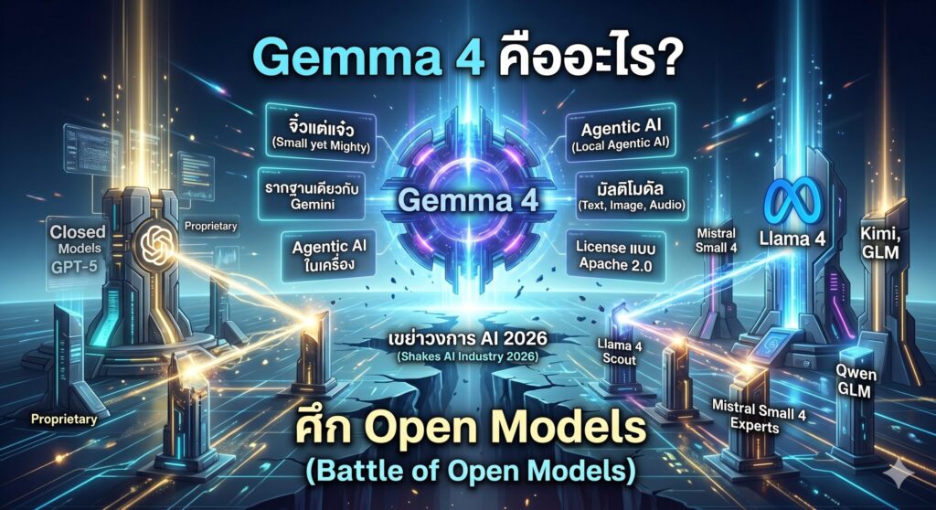 Gemma 4 คืออะไร, Open Models, เทรนด์ AI 2026, เครื่องมือ AI, การตลาดออนไลน์