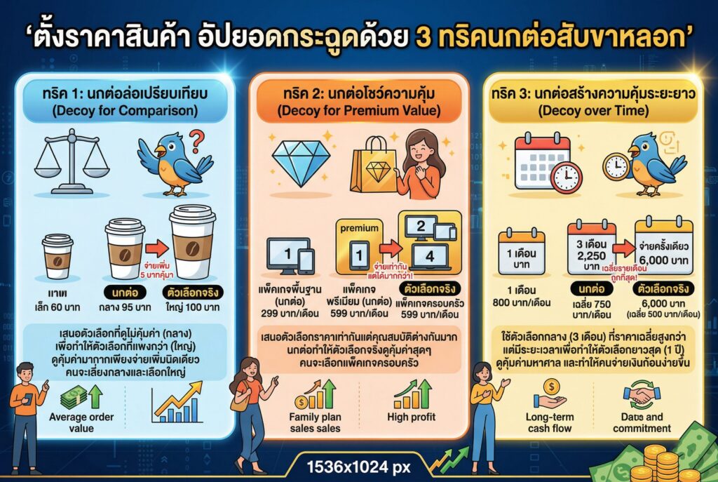 ตั้งราคาสินค้า, Decoy Effect, จิตวิทยาการตั้งราคา, เทคนิคอัปเซล, ปิดยอดขาย