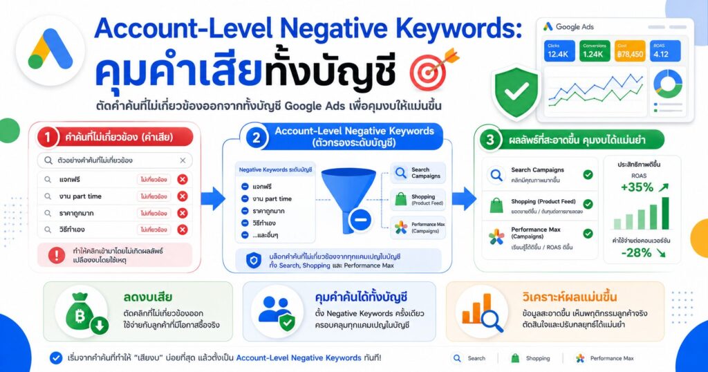 Account-Level Negative Keywords, Google Ads, Negative Keywords, Performance Max, Search Terms