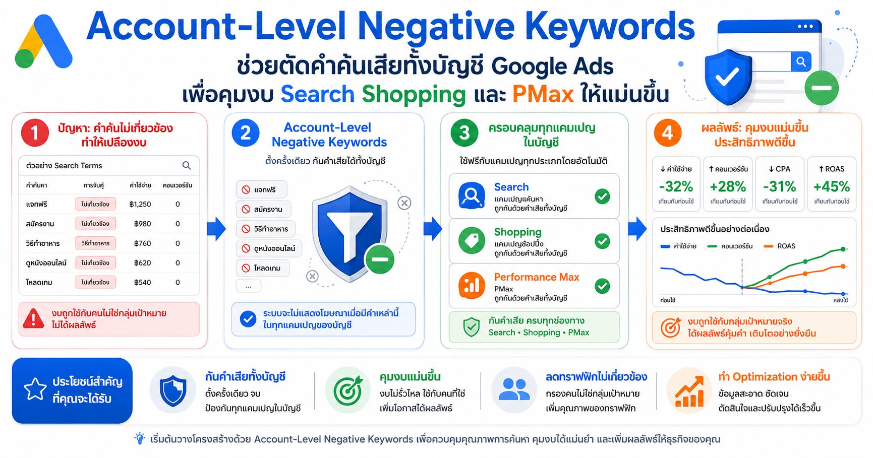 Account-Level Negative Keywords คุมคำค้นเสียทั้งบัญชี Google Ads Search Shopping และ Performance Max
