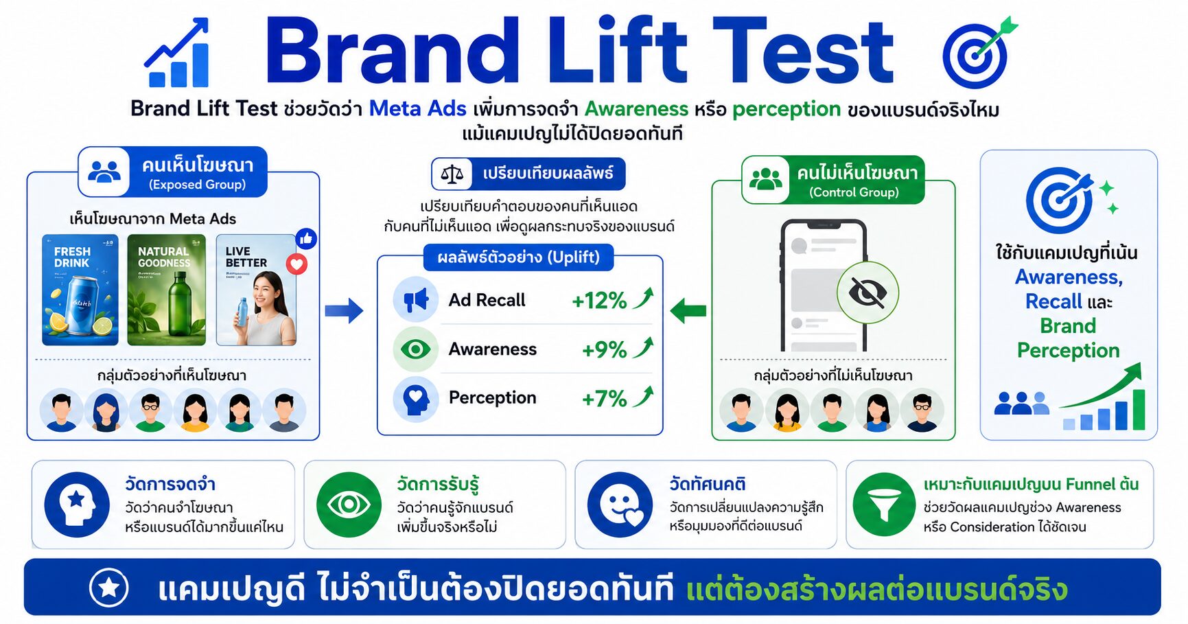 Brand Lift Test วัดผล Meta Ads Awareness Brand Awareness และ Ad Recall
