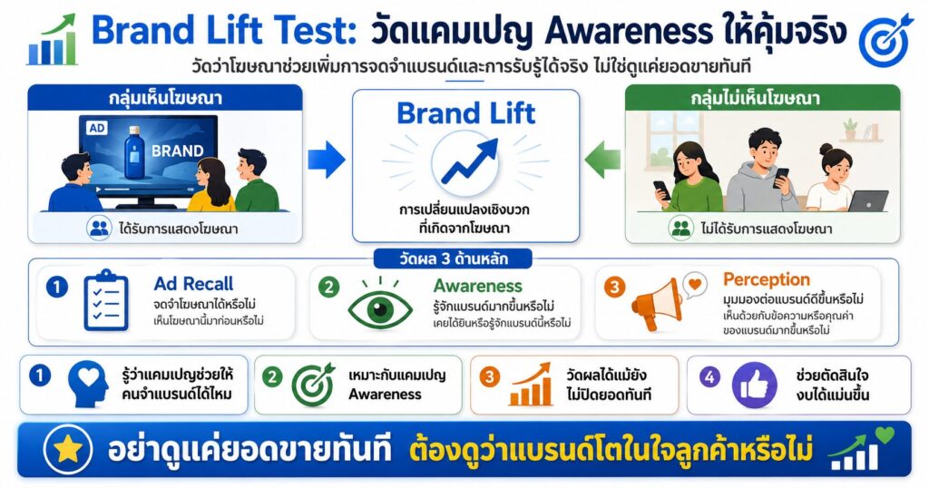 Brand Lift Test, Brand Survey Test, Meta Ads Awareness, Brand Awareness, Ad Recall