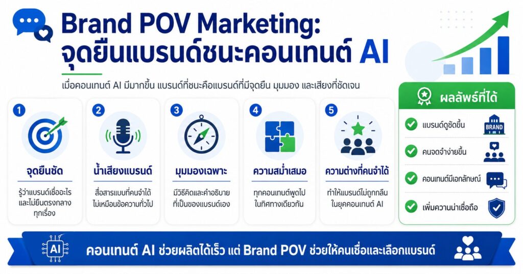 Brand POV Marketing, Brand POV, จุดยืนแบรนด์, AI Content, Brand Trust