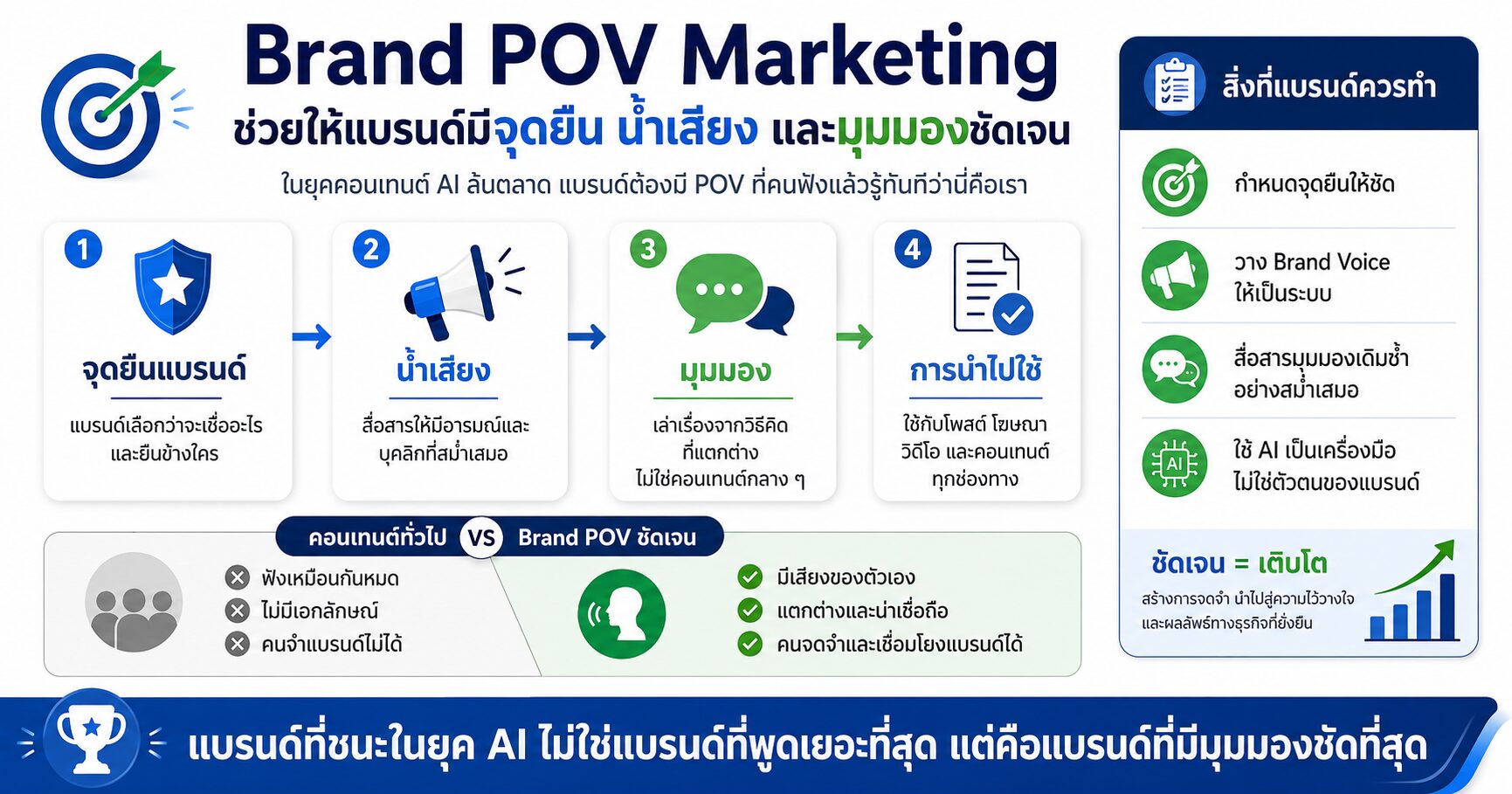 Brand POV Marketing จุดยืนแบรนด์ AI Content Brand Trust และ Brand Strategy