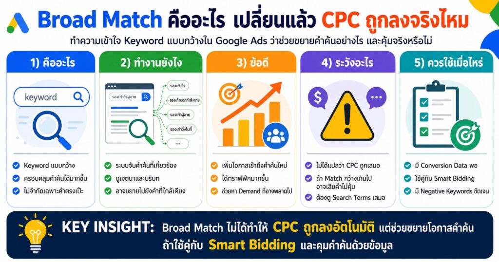 การลดค่า CPC ในคีย์เวิร์ดแข่งขันสูง