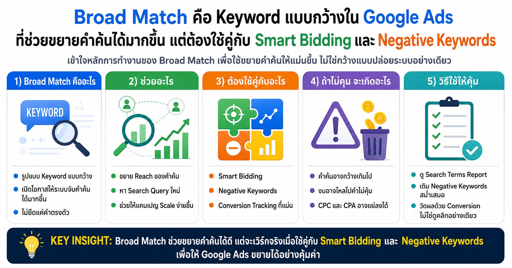 Broad Match Negative Keywords Google Ads เทคนิคยิงแอด Search Terms Smart Bidding CPC