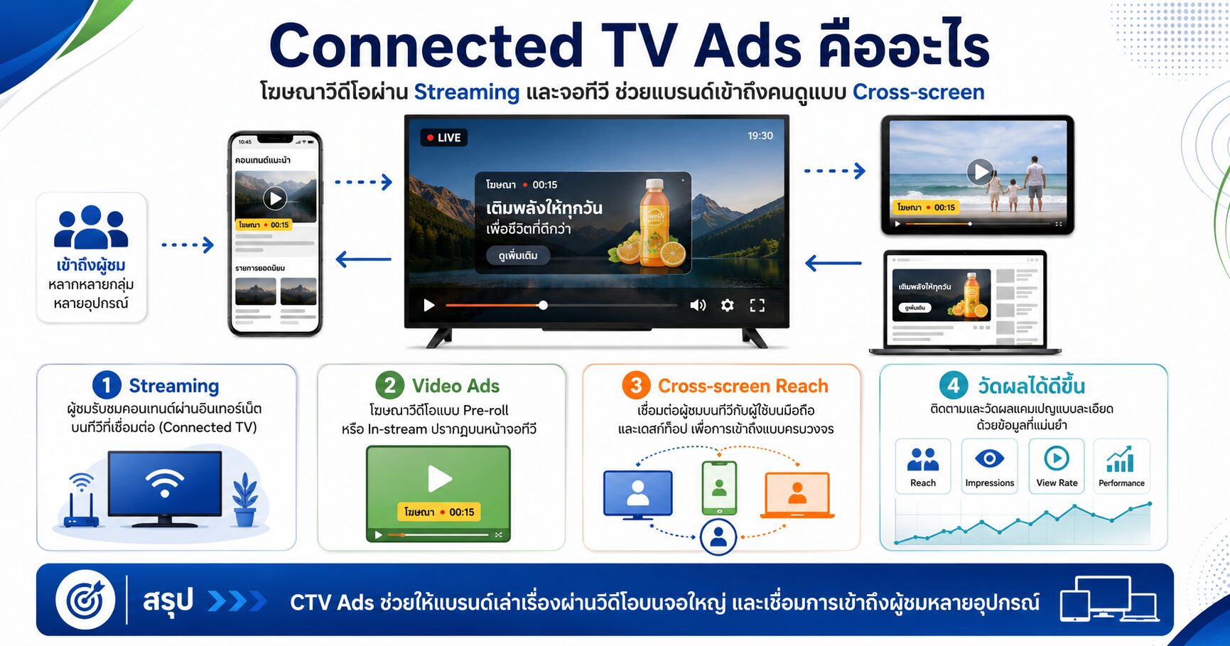 Connected TV Ads - Connected TV Ads คืออะไร โฆษณาวิดีโอผ่าน Streaming และจอทีวี