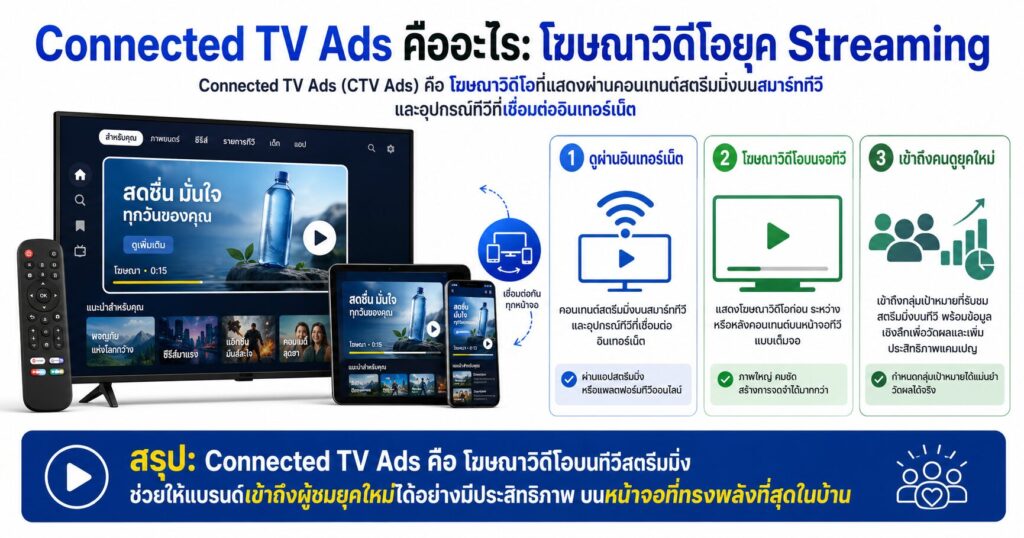 Connected TV Ads, Streaming Ads, CTV Ads, โฆษณาวิดีโอ, การตลาดออนไลน์