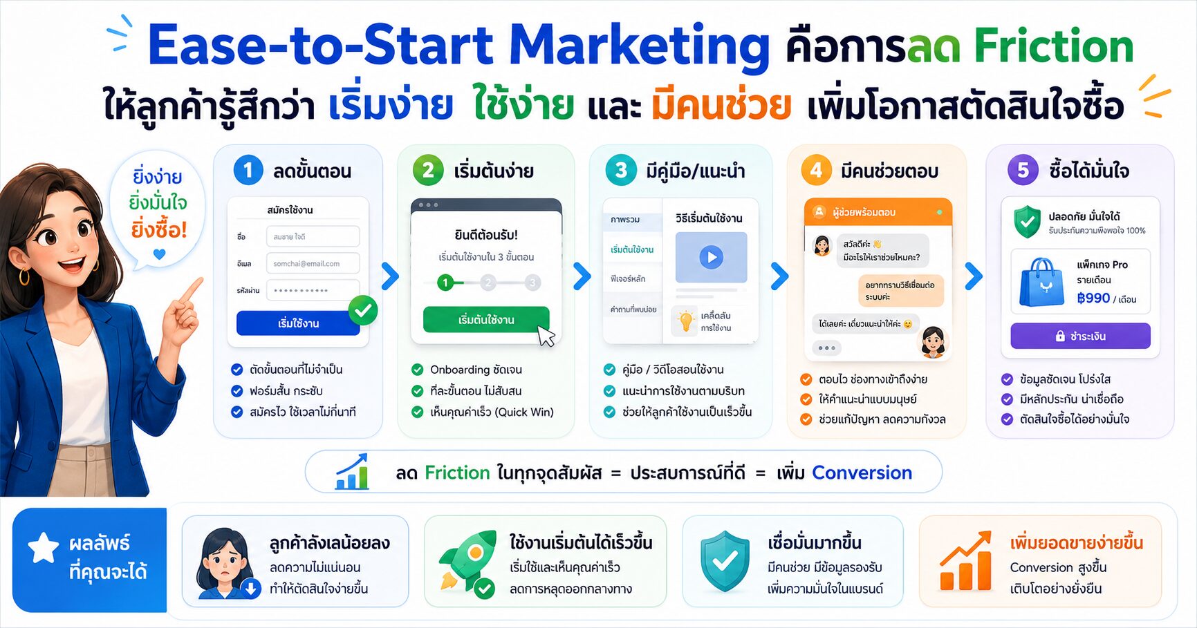 Ease-to-Start Marketing เริ่มง่ายขายง่าย Friction จิตวิทยาการขาย Customer Journey
