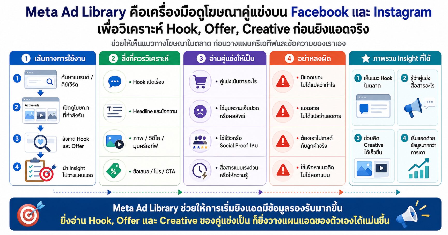 Meta Ad Library Facebook Ads วิเคราะห์คู่แข่ง Meta Ads เทคนิคยิงแอด Competitor Analysis