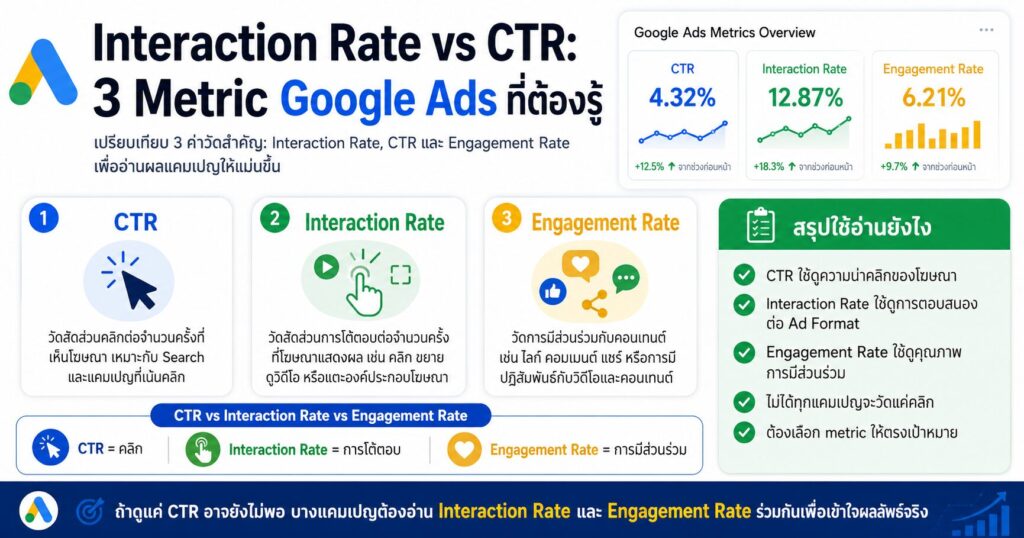 Interaction Rate, Engagement Rate, CTR, Google Ads, Google Ads Metrics