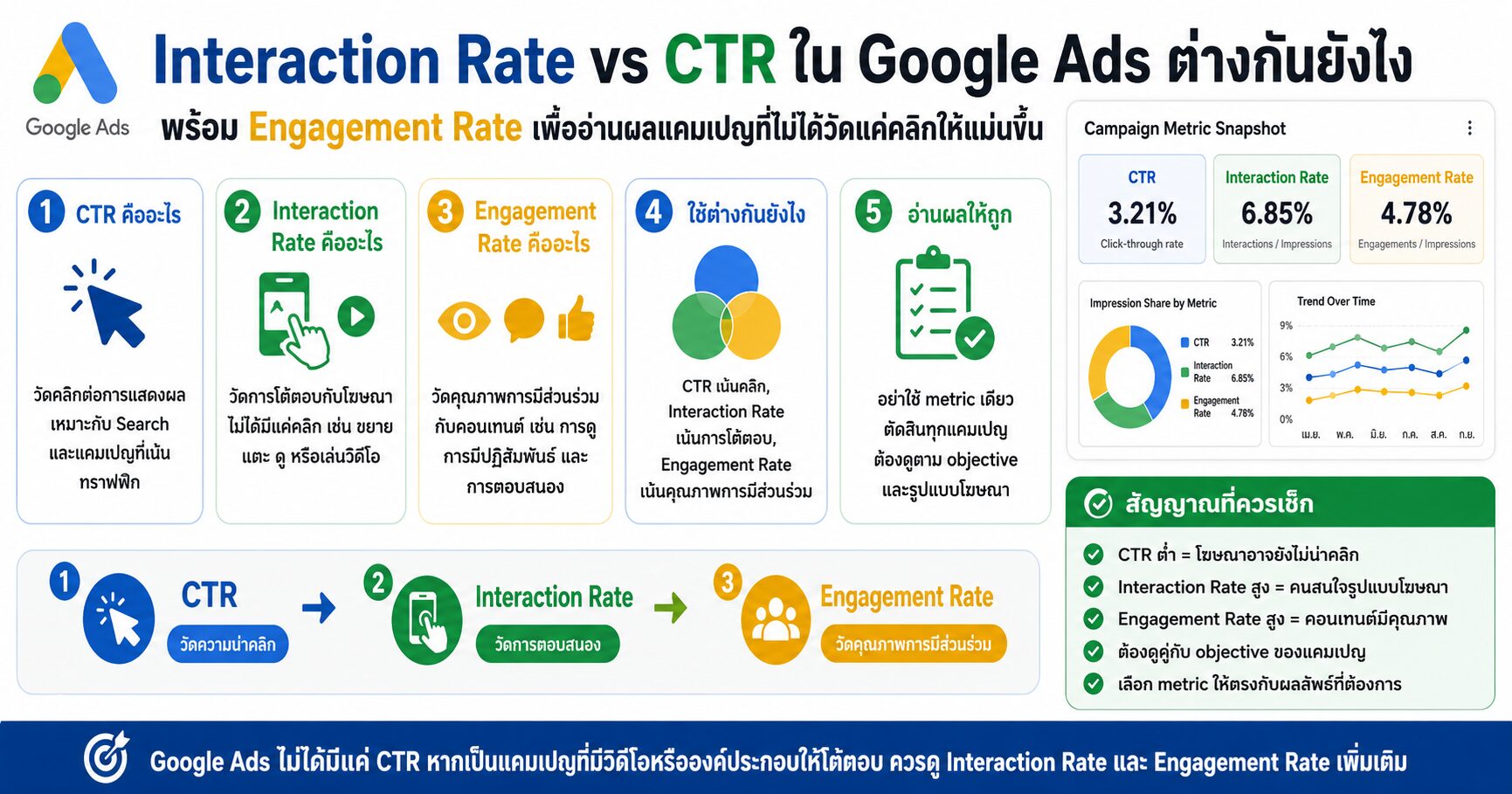 Interaction Rate Engagement Rate CTR Google Ads Metrics Search Ads Video Ads และ Campaign Performance