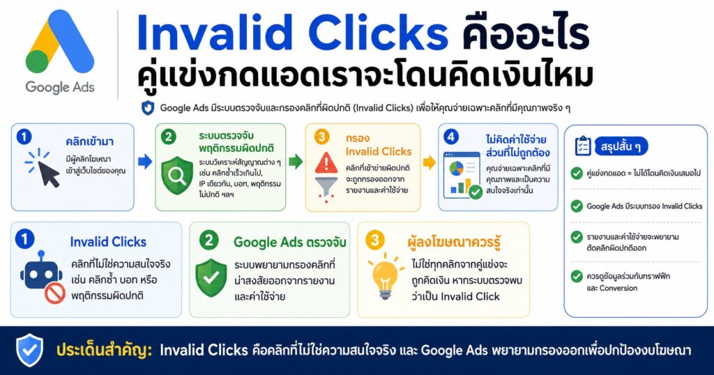 Invalid Clicks, Clicks, Google Ads, Invalid Traffic, Invalid Click Rate