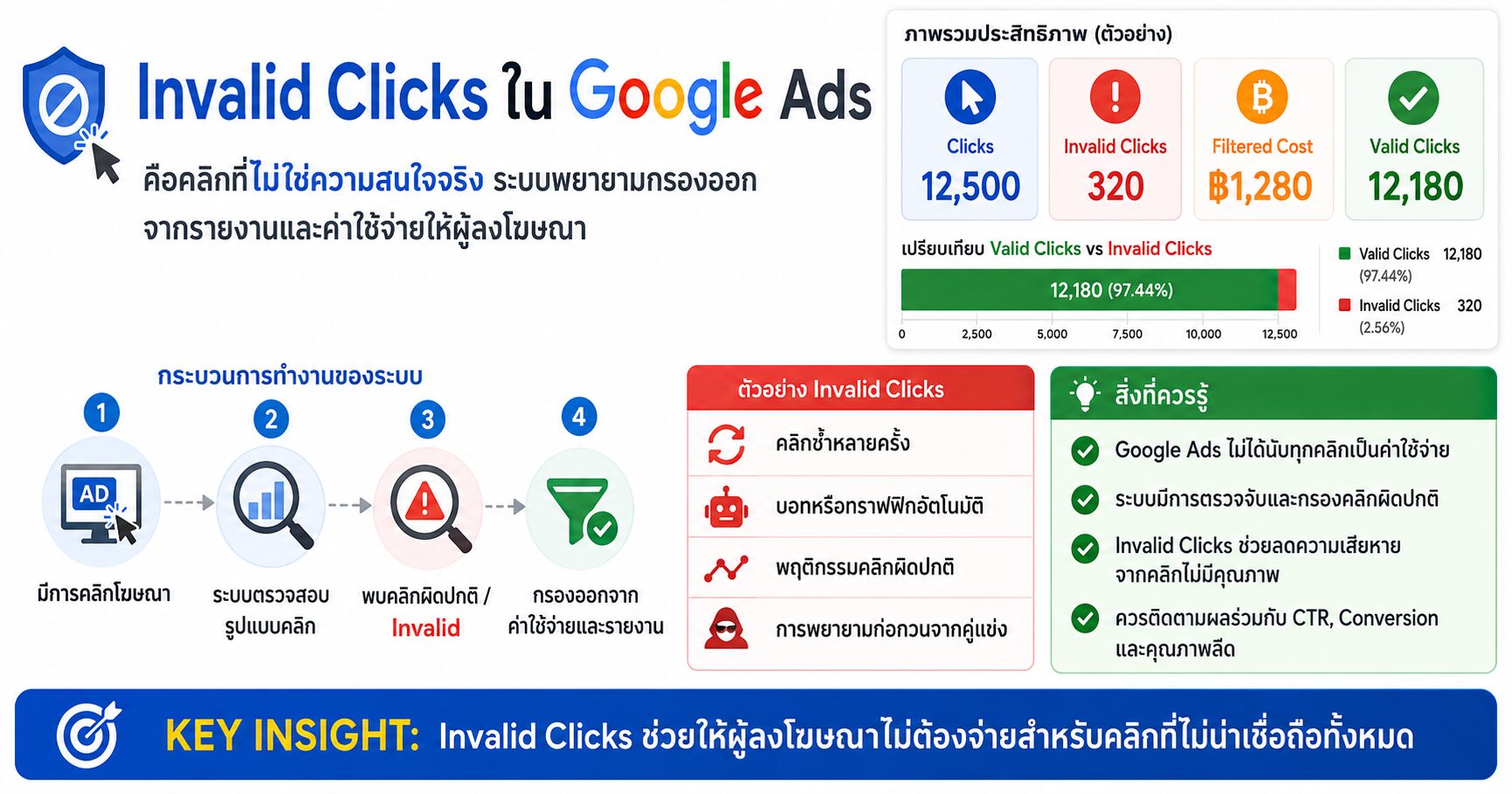 Invalid Clicks Clicks Google Ads Invalid Traffic Invalid Click Rate และ Google Ads Metrics
