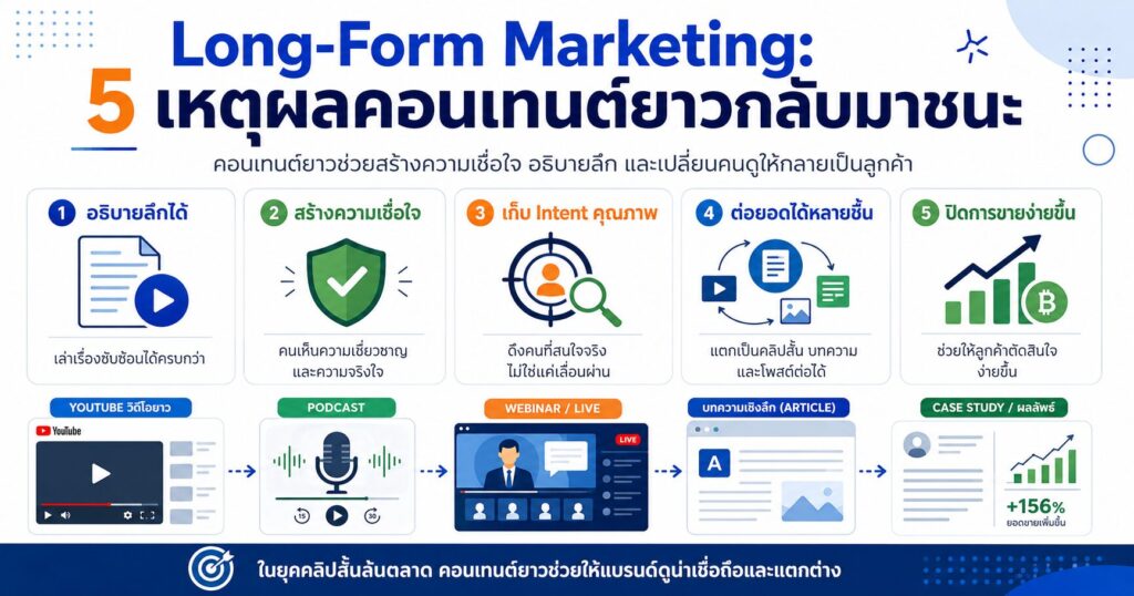 Long-Form Marketing, คอนเทนต์ยาว, YouTube Marketing, Podcast Marketing, Case Study