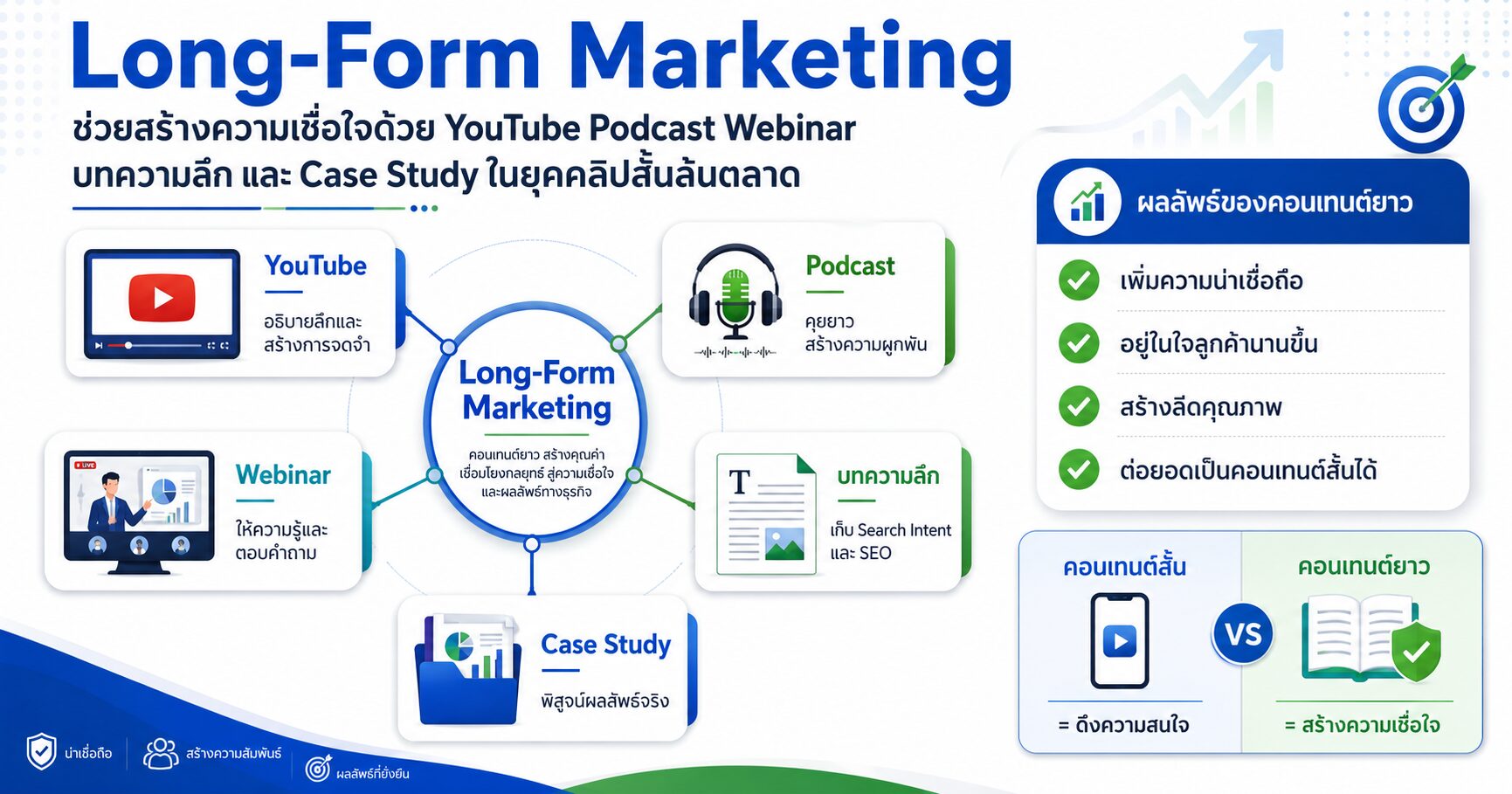 Long-Form Marketing คอนเทนต์ยาว YouTube Marketing Podcast Webinar และ Case Study