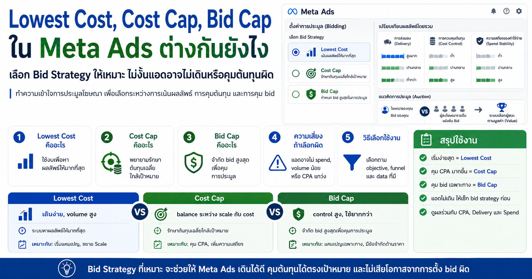 Lowest Cost Cost Cap Bid Cap Meta Ads Facebook Ads Bid Strategy และ Campaign Optimization