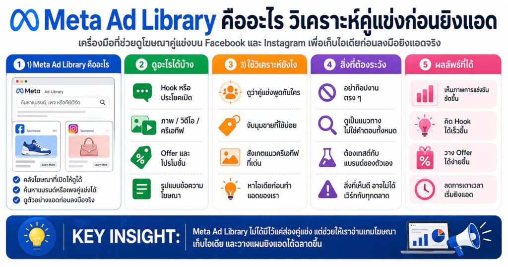 Meta Ad Library, Facebook Ads, วิเคราะห์คู่แข่ง, Meta Ads, เทคนิคยิงแอด