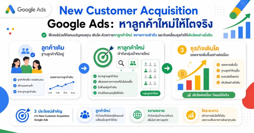 New Customer Acquisition Google Ads, New Customer Acquisition, Google Ads, ลูกค้าใหม่, Smart Bidding