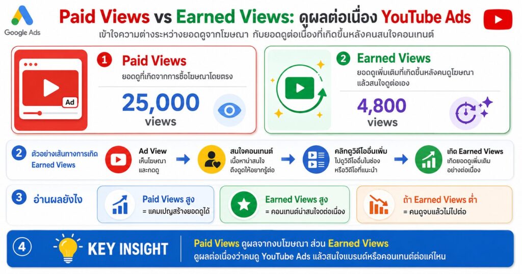 Paid Views, Earned Views, Earned Actions, YouTube Ads, Google Ads