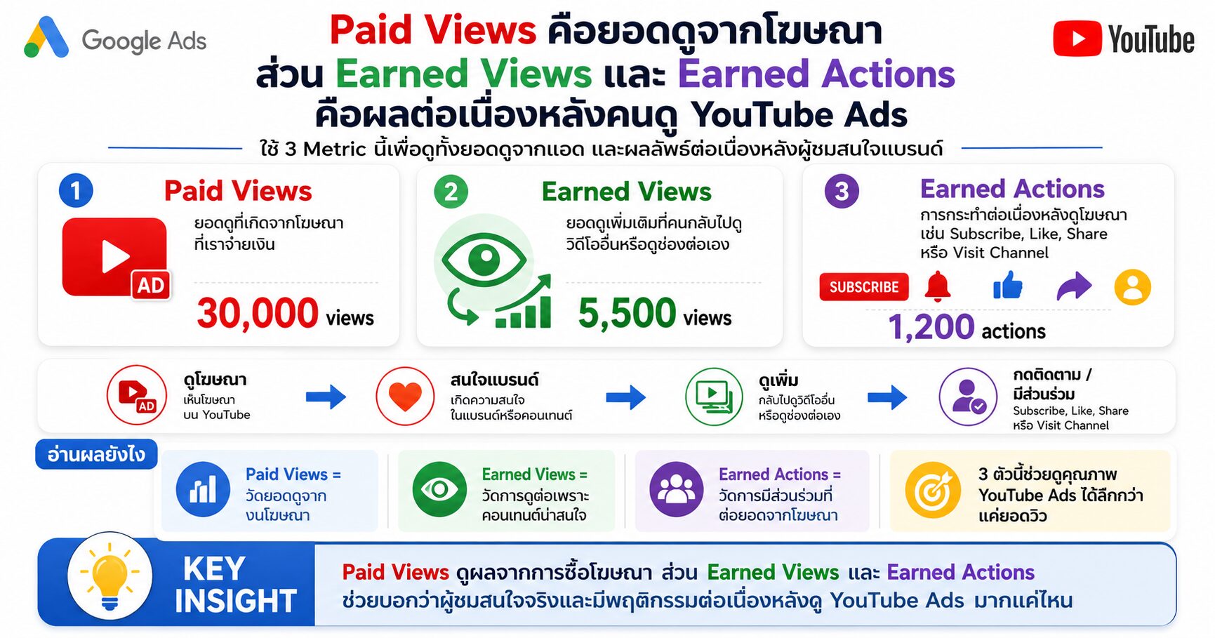 Paid Views Earned Views Earned Actions YouTube Ads Google Ads Video Ads YouTube Subscribers