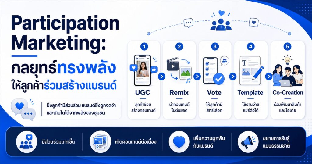 Participation Marketing, Co-Creation Marketing, การตลาดออนไลน์ 2026, UGC, Brand Community