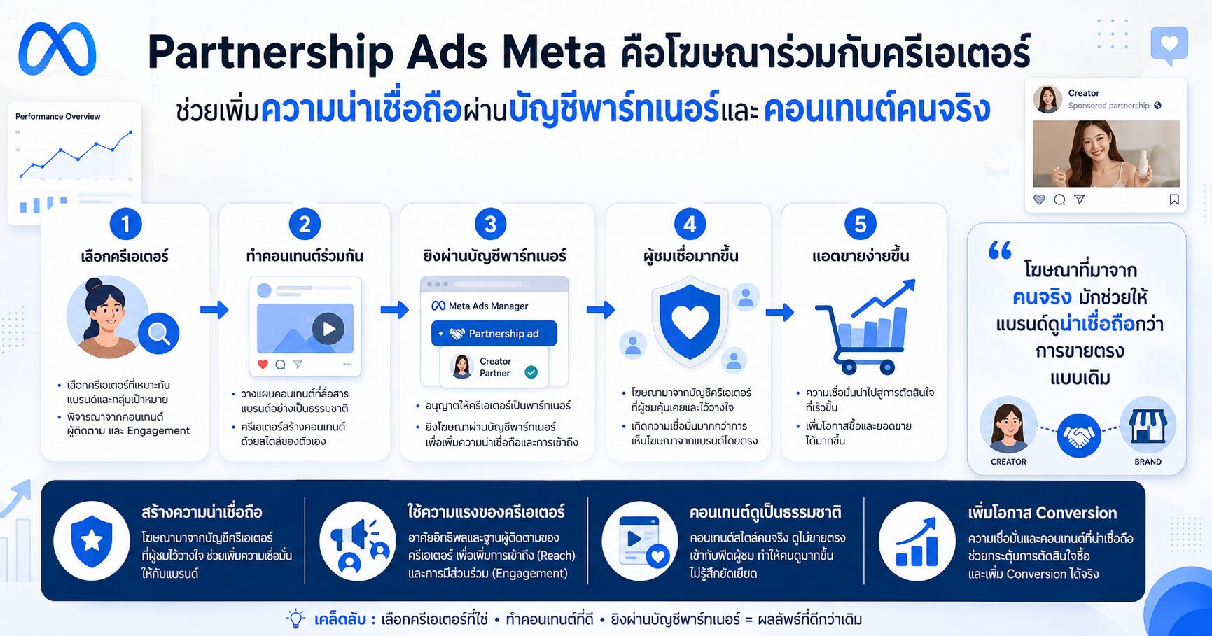 Partnership Ads Meta Facebook Ads ครีเอเตอร์ Creator Marketing