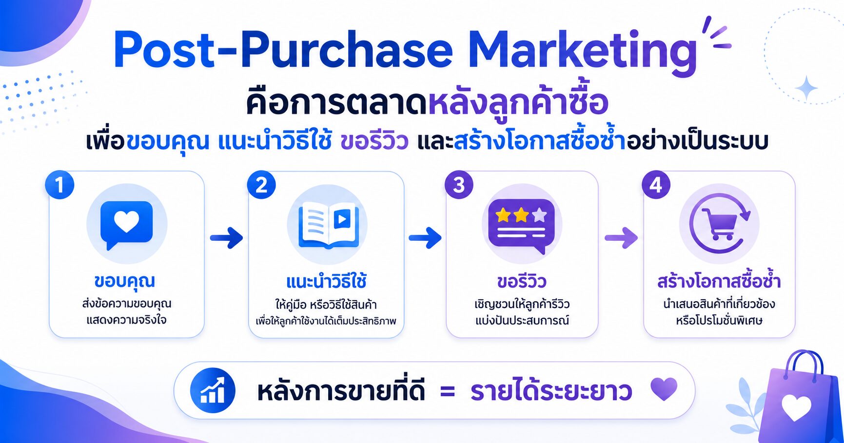 Post-Purchase Marketing การตลาดหลังการซื้อ ลูกค้าซื้อซ้ำ และ Customer Retention
