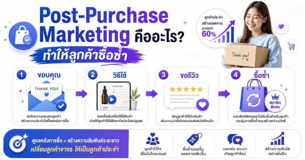 Post-Purchase Marketing, การตลาดหลังการซื้อ, ลูกค้าซื้อซ้ำ, Customer Retention, รีวิวลูกค้า