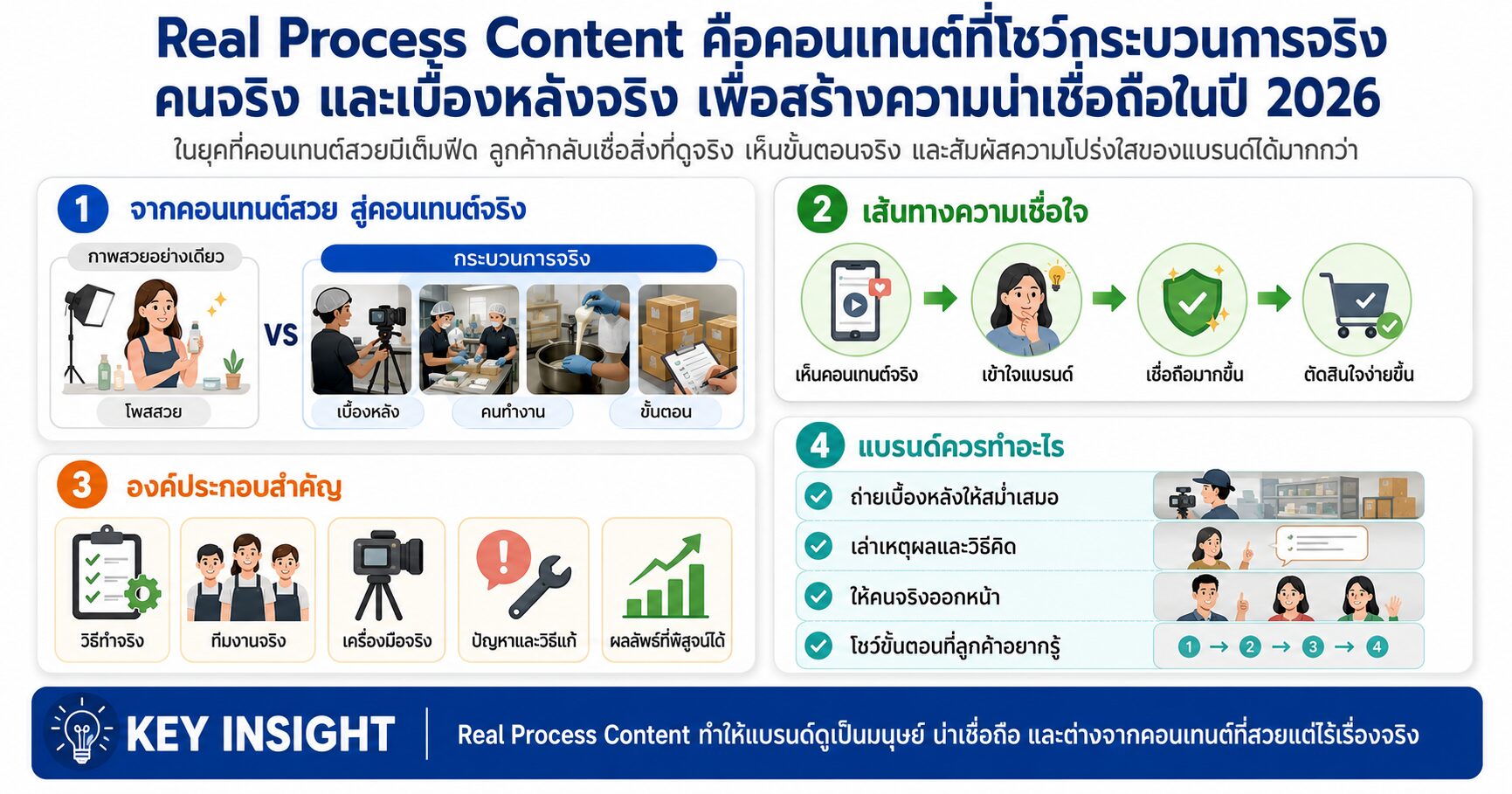 Real Process Content คอนเทนต์จริง TikTok 2026 Behind the Scenes Content Marketing