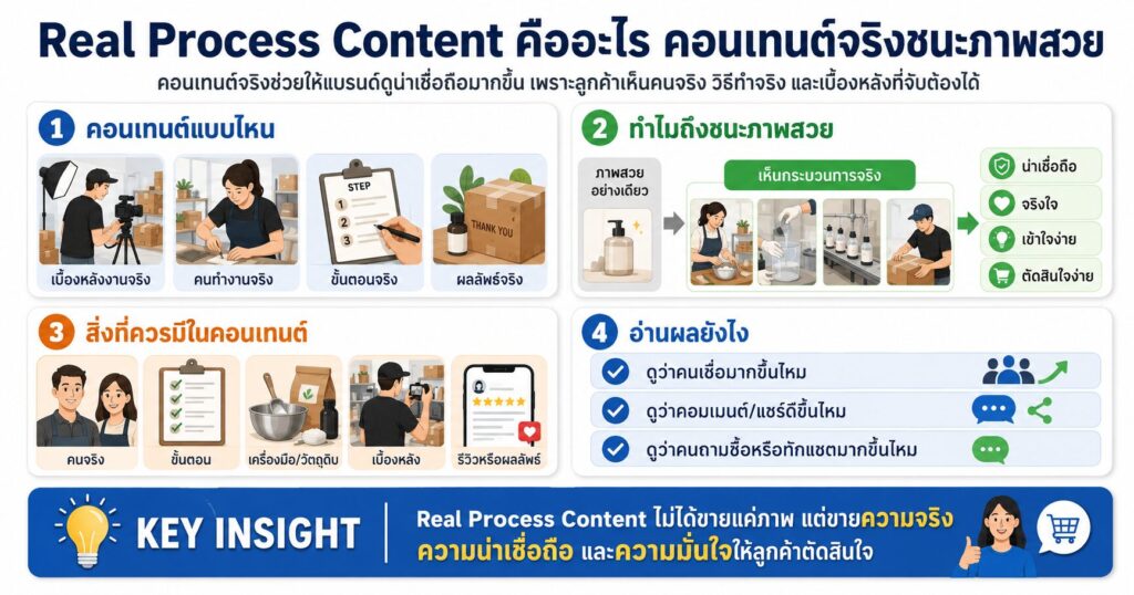 Real Process Content, คอนเทนต์จริง, TikTok 2026, Behind the Scenes, Content Marketing