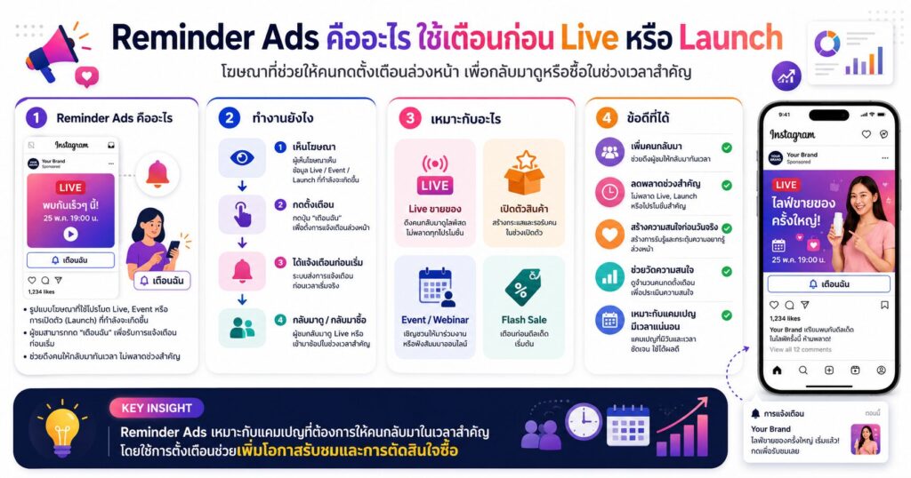 Reminder Ads, Facebook Ads, Instagram Ads, Meta Ads, เทคนิคยิงแอด
