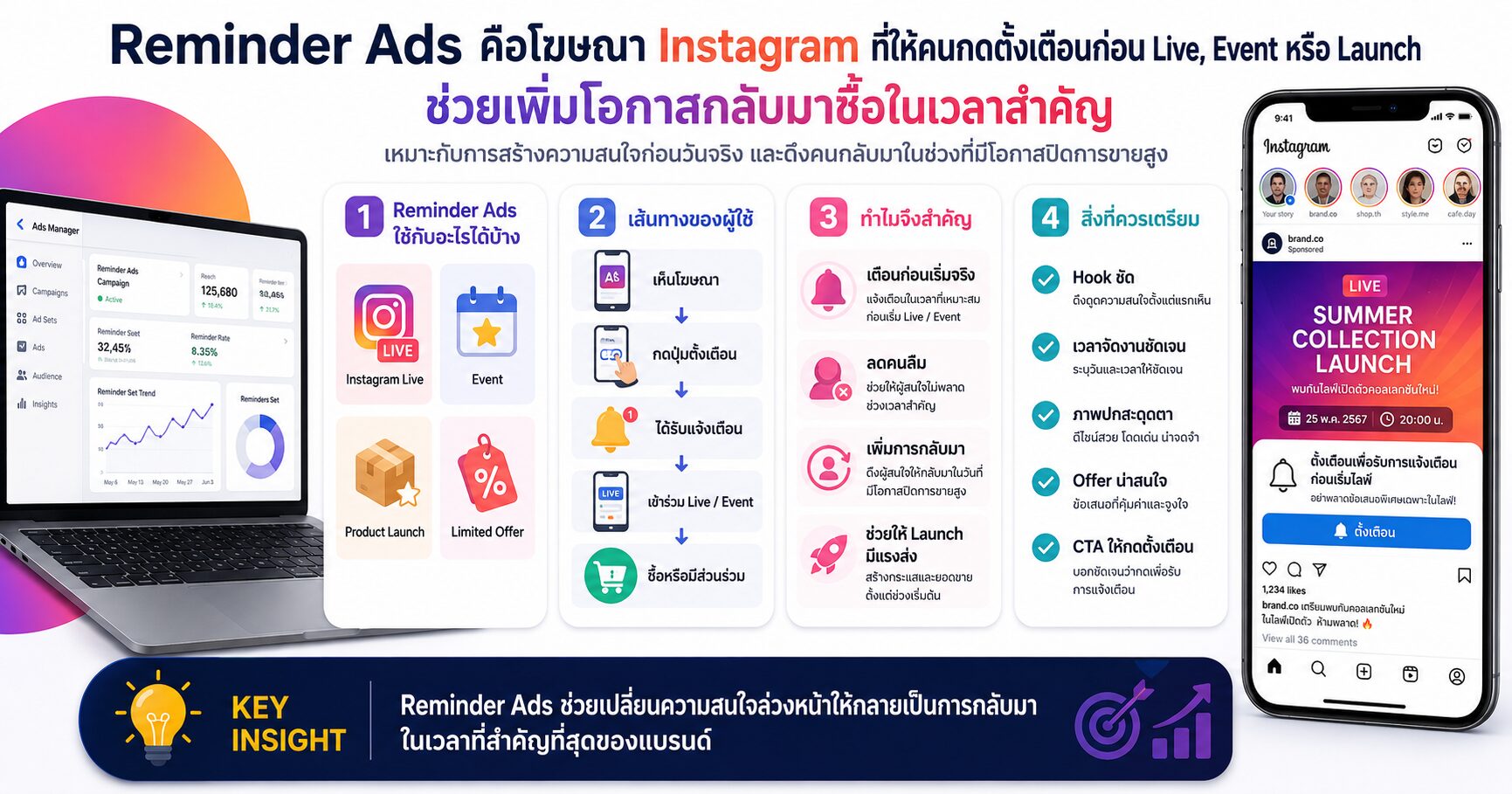 Reminder Ads Facebook Ads Instagram Ads Meta Ads เทคนิคยิงแอด Live Commerce Product Launch