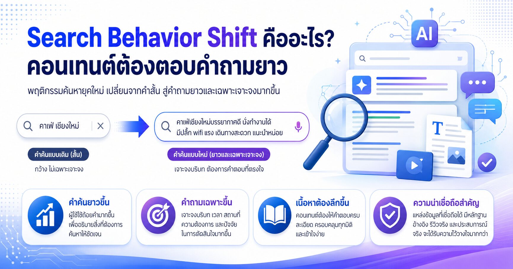 Search Behavior Shift พฤติกรรมการค้นหา SEO Content และคำถามยาว