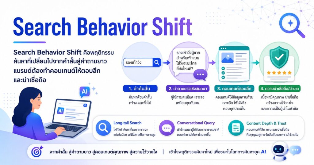 Search Behavior Shift, พฤติกรรมการค้นหา, SEO Content, คำถามยาว, AEO