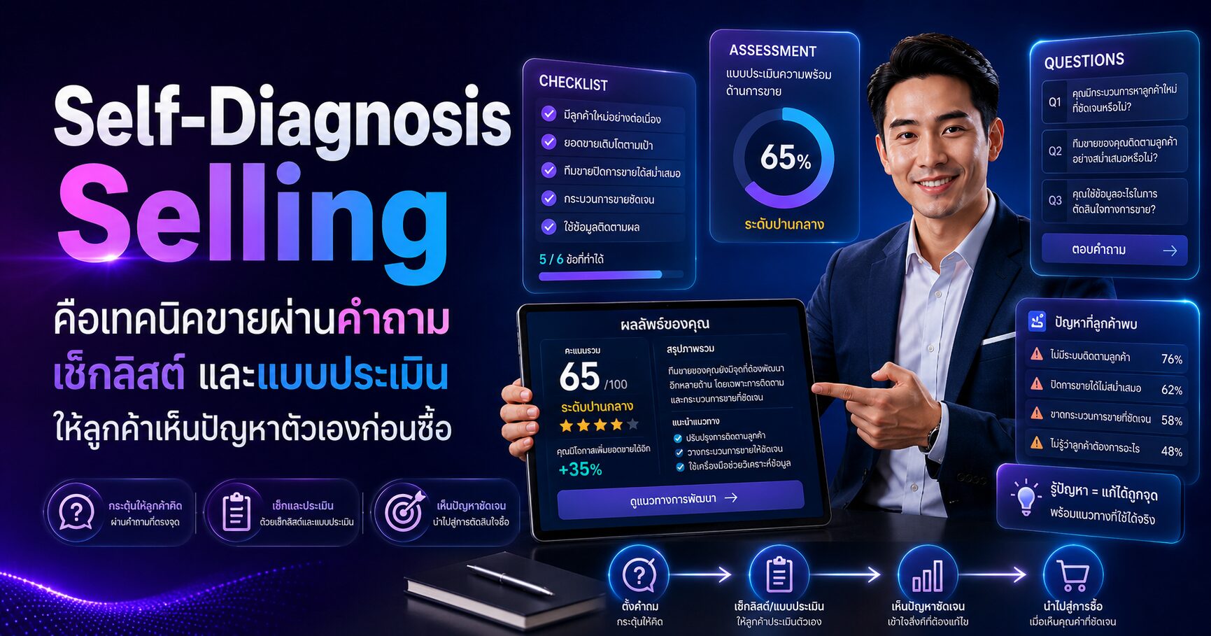 Self-Diagnosis Selling เทคนิคการขาย ขายผ่านคำถาม Sales 2026 Customer Insight