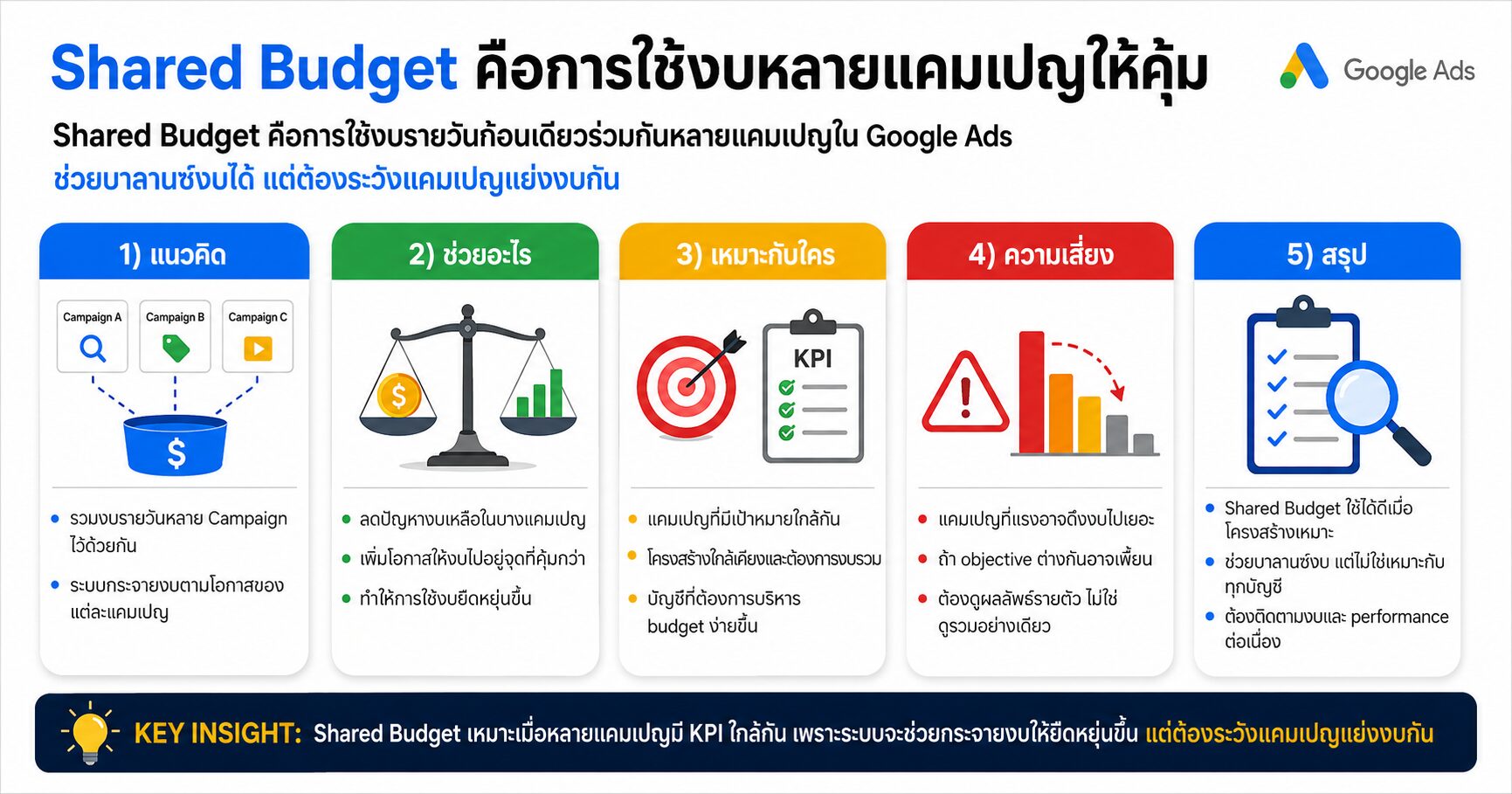 Shared Budget Google Ads งบโฆษณา เทคนิคยิงแอด Campaign Budget Budget Optimization