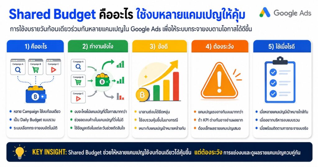 Shared Budget, Google Ads, งบโฆษณา, เทคนิคยิงแอด, Campaign Budget
