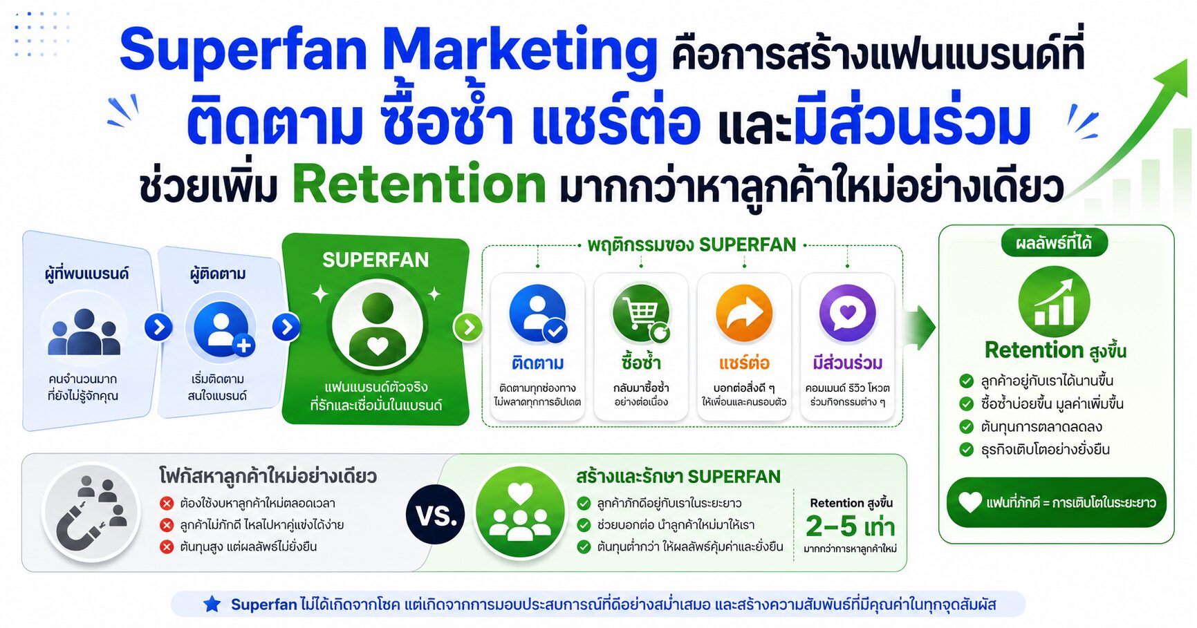 Superfan Marketing Superfan Fandom Marketing Customer Retention การตลาดออนไลน์ Brand Loyalty