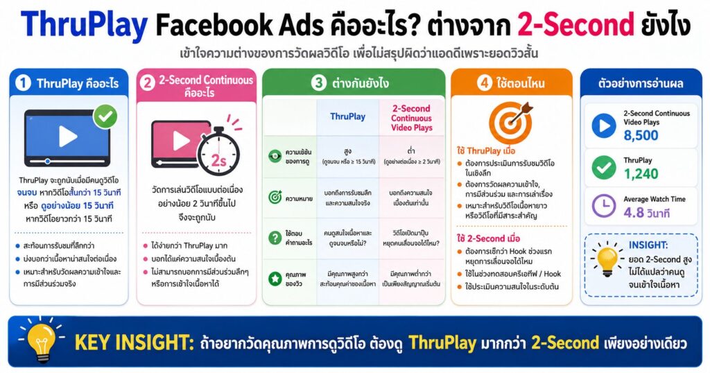 ThruPlay Facebook Ads, ThruPlay, 2-Second Continuous Video Plays, Facebook Ads, Meta Ads, Video Ads, ยิงแอดวิดีโอ, วัดผลโฆษณา, คอร์สยิงแอด, สอนยิงแอด