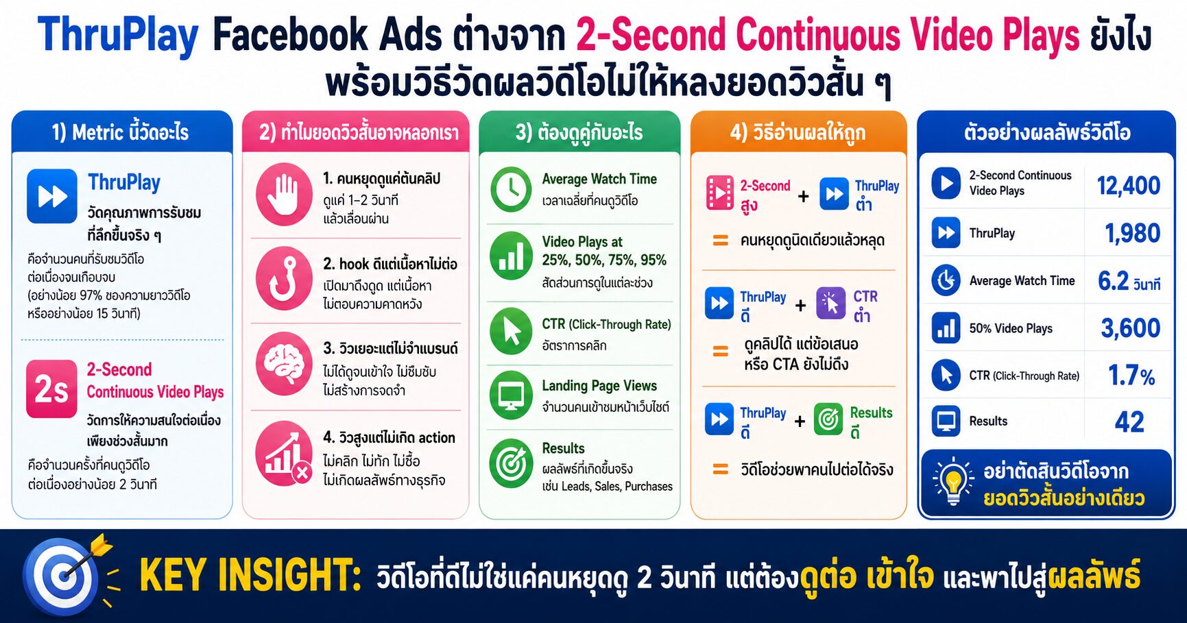 ThruPlay Facebook Ads ต่างจาก 2-Second Continuous Video Plays ยังไง