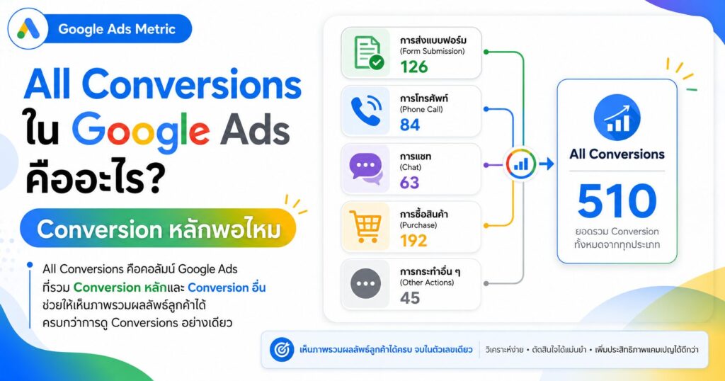 All Conversions, All Conversions คืออะไร, Conversions, Cost / All Conv., All Conv. Rate
