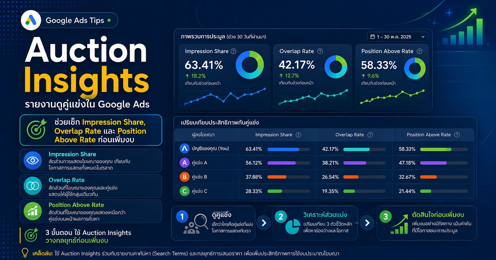 Auction Insights Google Ads Impression Share Overlap Rate Position Above Rate และการวิเคราะห์คู่แข่งก่อนเพิ่มงบ