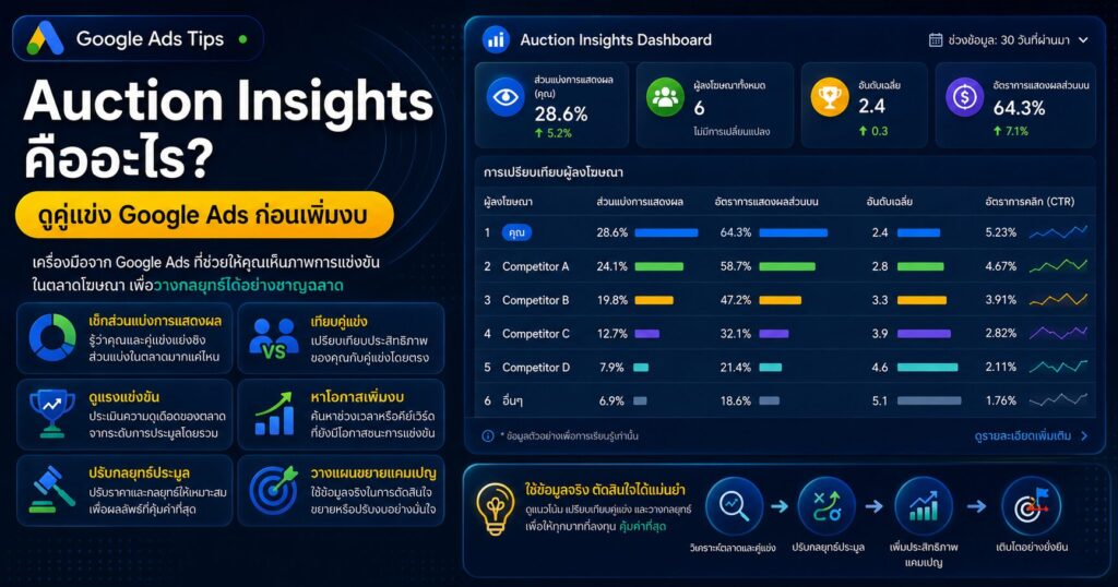 Auction Insights, Google Ads, Impression Share, Overlap Rate, Position Above Rate