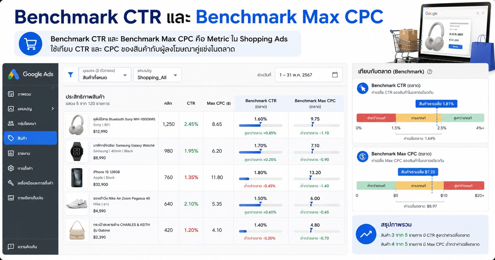 Benchmark CTR ใน Google Shopping Ads คืออะไร เช็กว่าสินค้าเราน่าคลิกกว่าคู่แข่งไหม