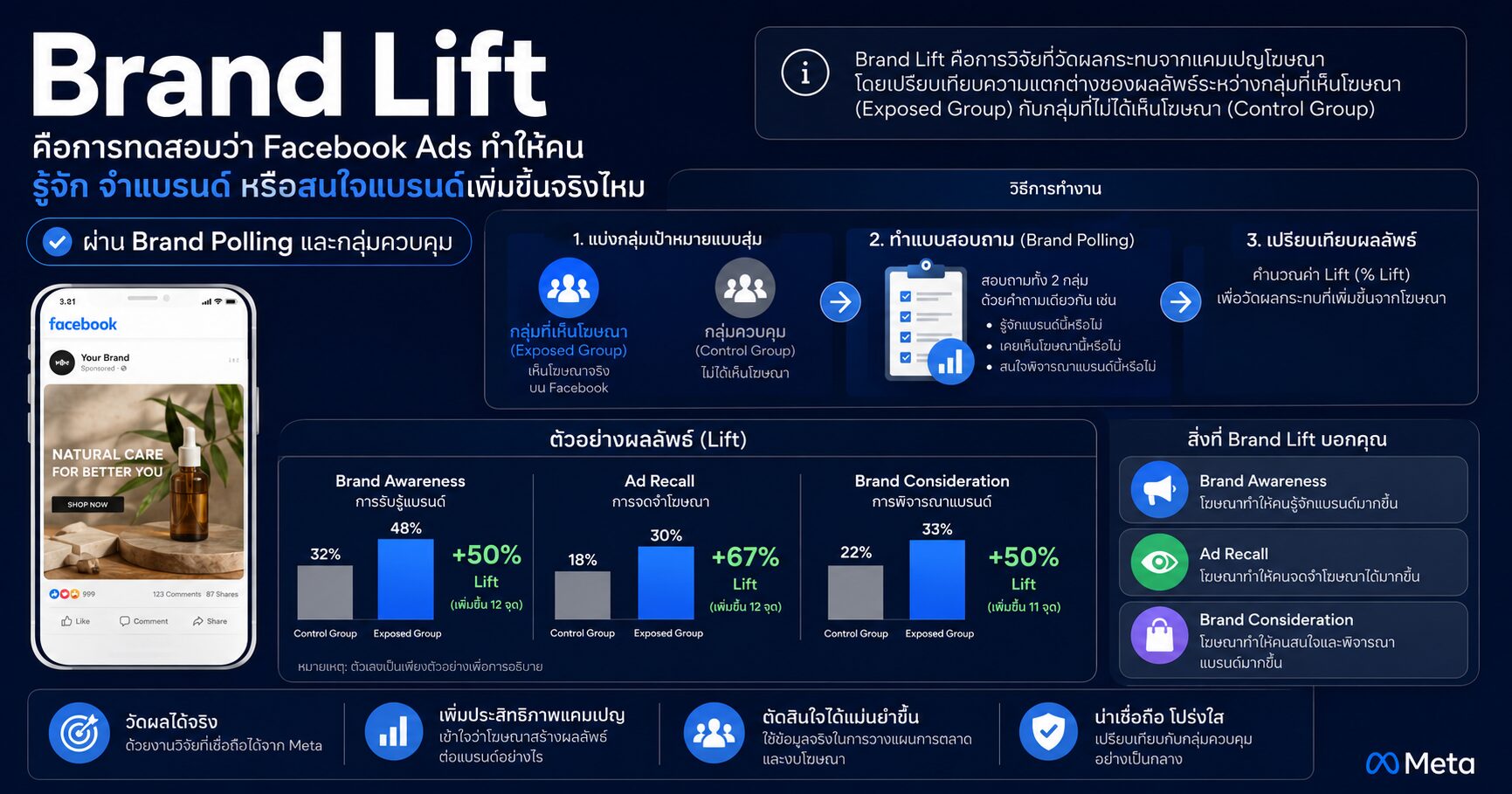 Brand Lift คืออะไร วัดว่า Facebook Ads ทำให้คนรู้จักแบรนด์เพิ่มขึ้นจริงไหม