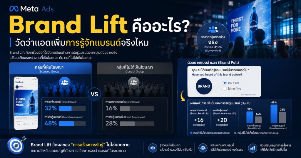 Brand Lift, Brand Lift คืออะไร, Facebook Ads, Brand Lift Test, Cost per Brand Lift