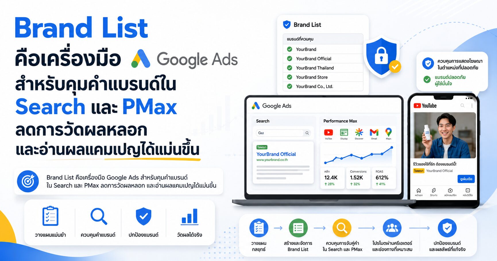 Brand List Brand Exclusion Brand Inclusion Performance Max Google Ads และการคุม Branded Traffic ใน Search Ads