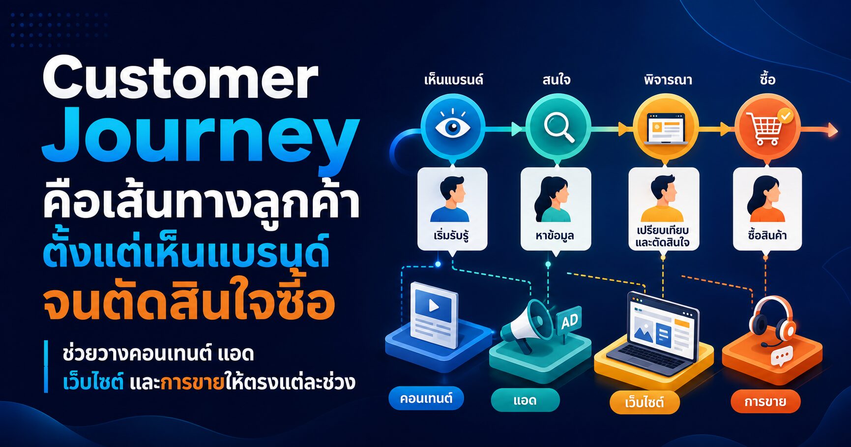 Customer Journey เส้นทางลูกค้า Customer Journey Map การตลาดออนไลน์ และ Content Marketing